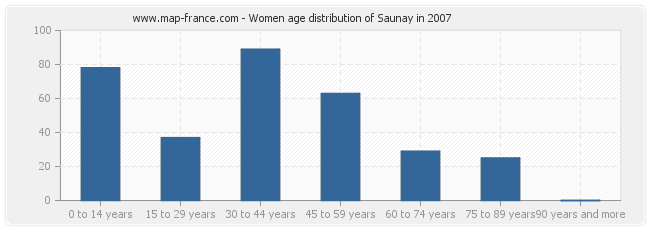 Women age distribution of Saunay in 2007