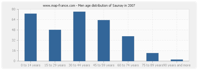 Men age distribution of Saunay in 2007