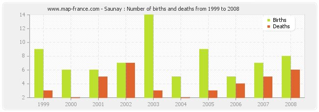 Saunay : Number of births and deaths from 1999 to 2008