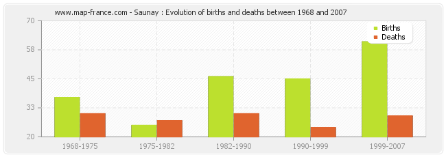 Saunay : Evolution of births and deaths between 1968 and 2007