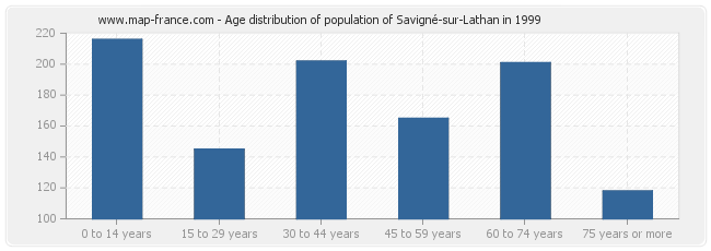 Age distribution of population of Savigné-sur-Lathan in 1999