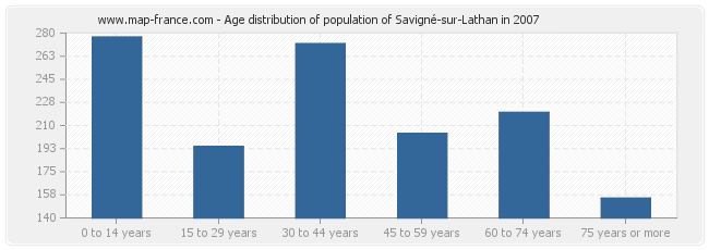 Age distribution of population of Savigné-sur-Lathan in 2007