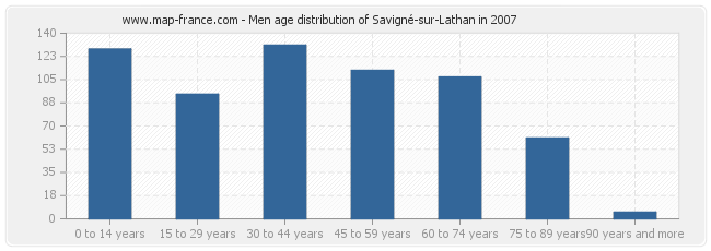 Men age distribution of Savigné-sur-Lathan in 2007