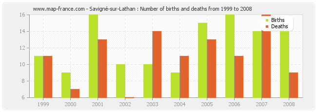 Savigné-sur-Lathan : Number of births and deaths from 1999 to 2008