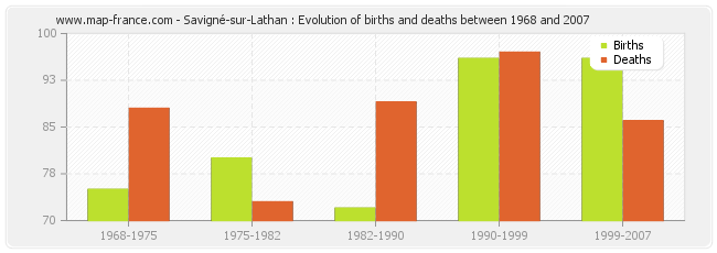 Savigné-sur-Lathan : Evolution of births and deaths between 1968 and 2007
