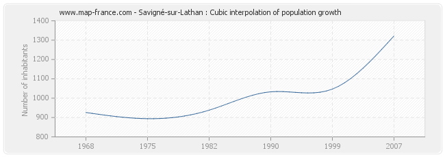 Savigné-sur-Lathan : Cubic interpolation of population growth
