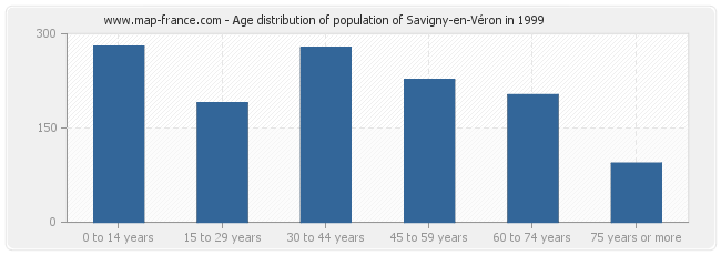 Age distribution of population of Savigny-en-Véron in 1999