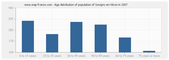 Age distribution of population of Savigny-en-Véron in 2007