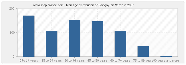 Men age distribution of Savigny-en-Véron in 2007