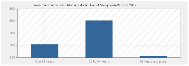 Men age distribution of Savigny-en-Véron in 2007