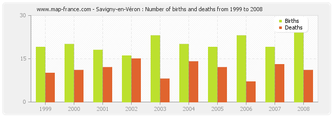 Savigny-en-Véron : Number of births and deaths from 1999 to 2008