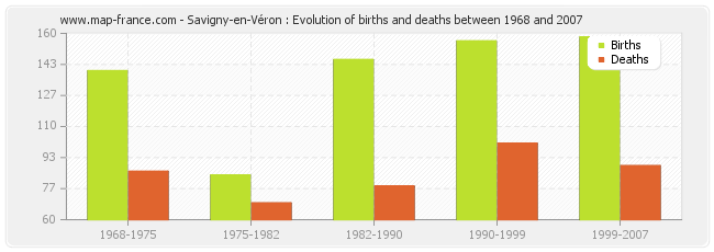 Savigny-en-Véron : Evolution of births and deaths between 1968 and 2007