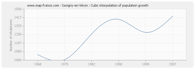 Savigny-en-Véron : Cubic interpolation of population growth