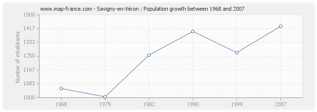 Population Savigny-en-Véron