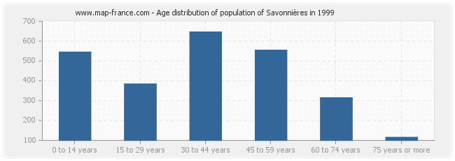 Age distribution of population of Savonnières in 1999