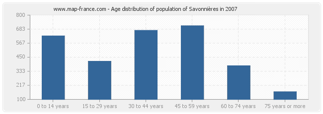 Age distribution of population of Savonnières in 2007