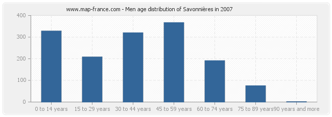 Men age distribution of Savonnières in 2007