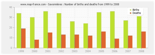 Savonnières : Number of births and deaths from 1999 to 2008
