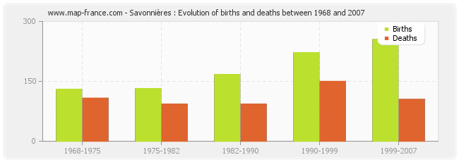Savonnières : Evolution of births and deaths between 1968 and 2007