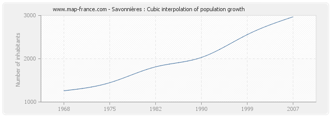 Savonnières : Cubic interpolation of population growth