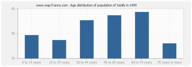Age distribution of population of Sazilly in 1999