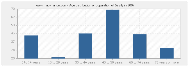Age distribution of population of Sazilly in 2007