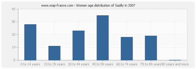 Women age distribution of Sazilly in 2007
