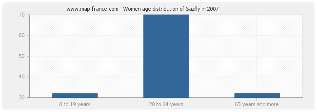 Women age distribution of Sazilly in 2007