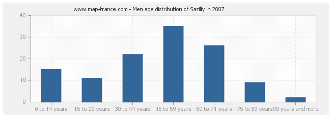 Men age distribution of Sazilly in 2007