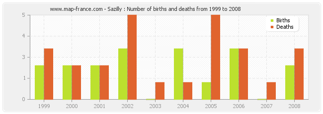Sazilly : Number of births and deaths from 1999 to 2008