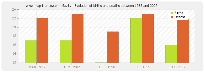 Sazilly : Evolution of births and deaths between 1968 and 2007