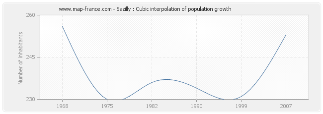 Sazilly : Cubic interpolation of population growth