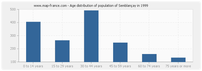 Age distribution of population of Semblançay in 1999