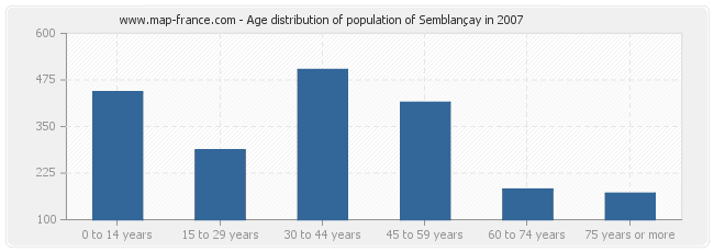 Age distribution of population of Semblançay in 2007