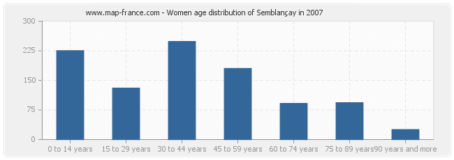Women age distribution of Semblançay in 2007