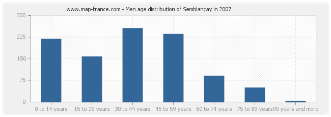 Men age distribution of Semblançay in 2007