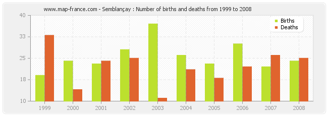 Semblançay : Number of births and deaths from 1999 to 2008