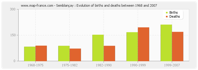 Semblançay : Evolution of births and deaths between 1968 and 2007