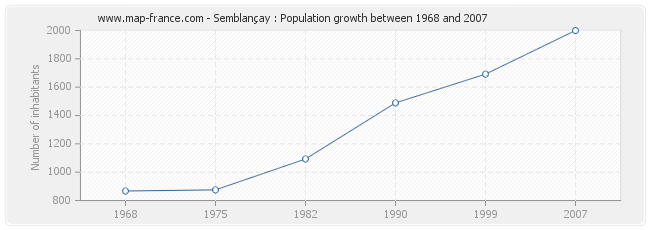 Population Semblançay