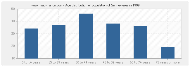 Age distribution of population of Sennevières in 1999