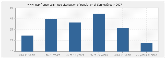 Age distribution of population of Sennevières in 2007