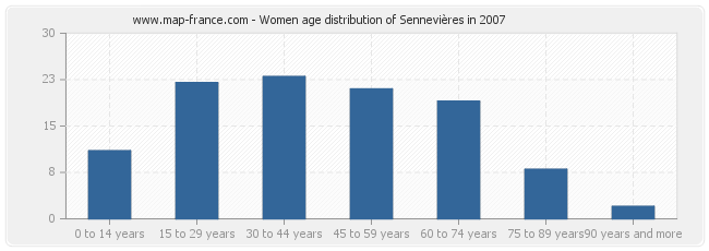 Women age distribution of Sennevières in 2007