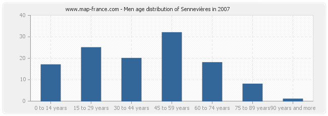 Men age distribution of Sennevières in 2007