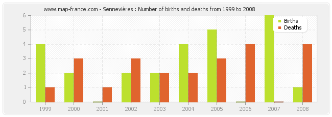 Sennevières : Number of births and deaths from 1999 to 2008