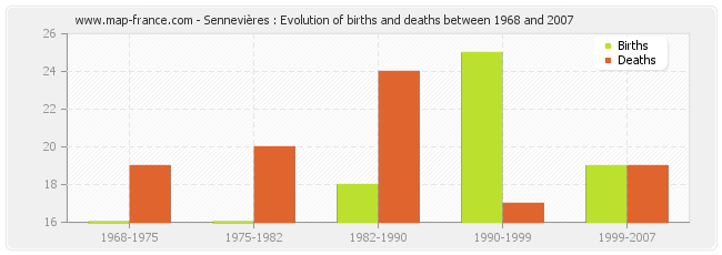 Sennevières : Evolution of births and deaths between 1968 and 2007