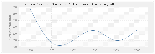 Sennevières : Cubic interpolation of population growth