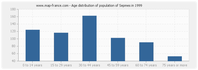 Age distribution of population of Sepmes in 1999
