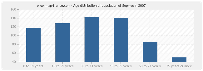 Age distribution of population of Sepmes in 2007