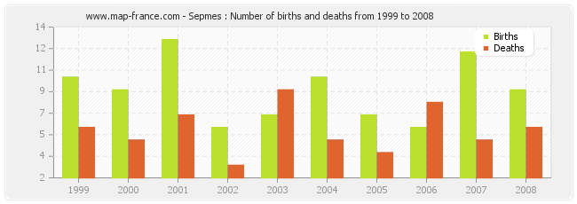 Sepmes : Number of births and deaths from 1999 to 2008