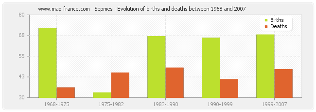 Sepmes : Evolution of births and deaths between 1968 and 2007